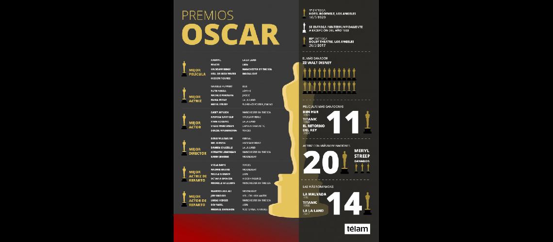 Todo listo para la entrega de los Oscar con La La Land como gran candidata