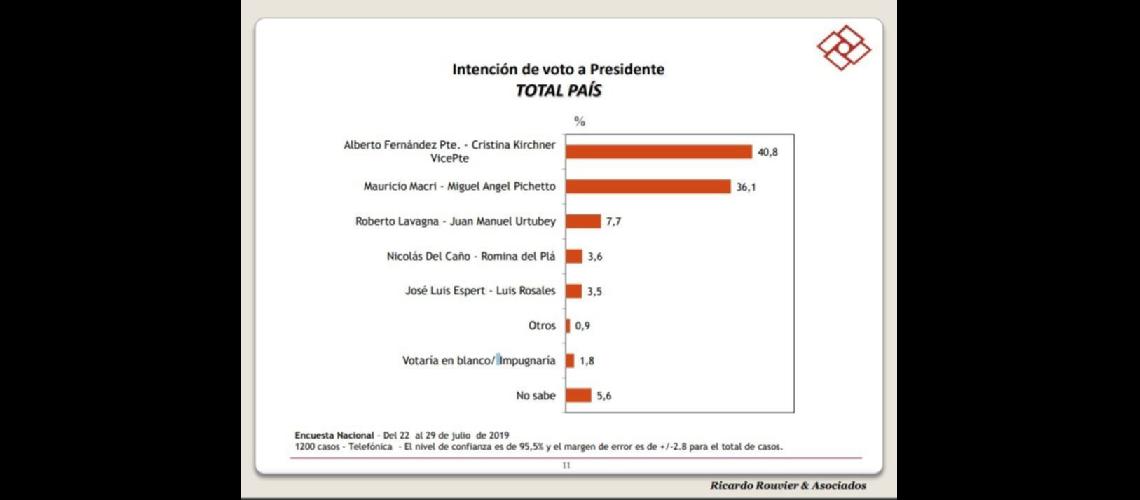A 10 diacuteas de las PASO una encuesta da ganador a Fernaacutendez