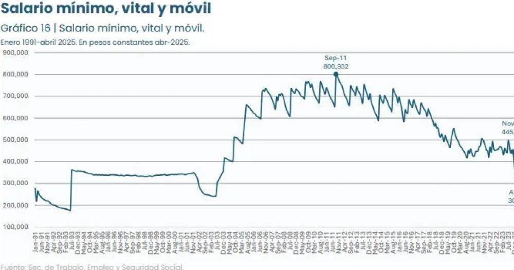 Por el piso- el salario miacutenimo estaacute maacutes bajo que en 2001