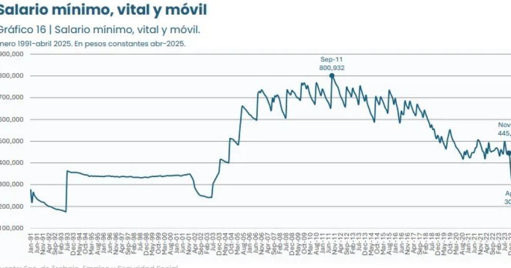 Por el piso- el salario miacutenimo estaacute maacutes bajo que en 2001