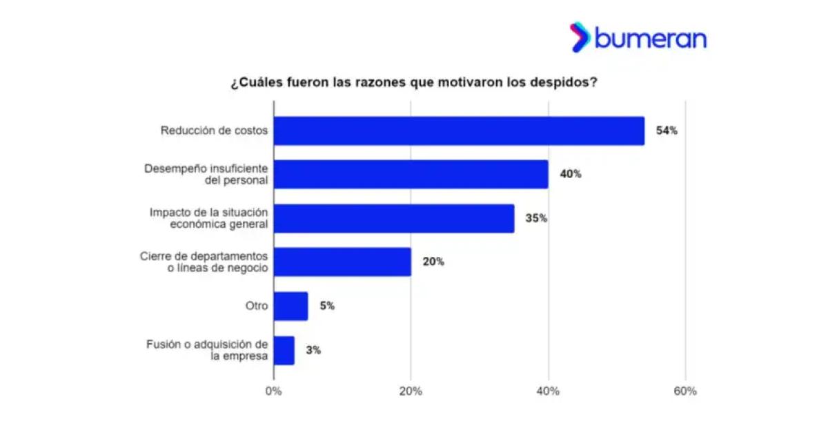 Seis de cada 10 trabajadores no tuvo aumento de sueldo este antildeo