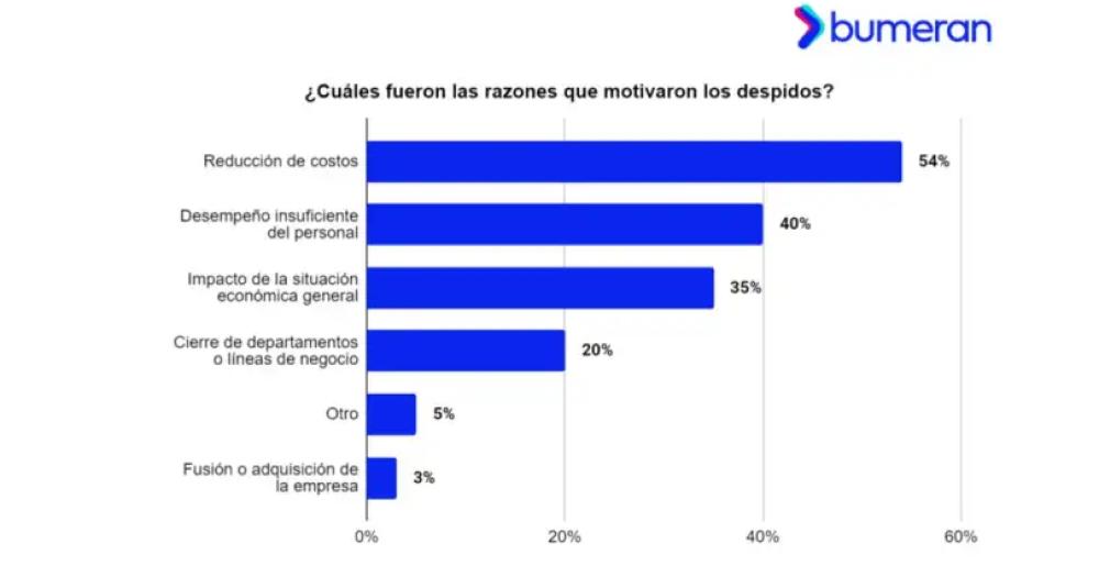 Seis de cada 10 trabajadores no tuvo aumento de sueldo este antildeo