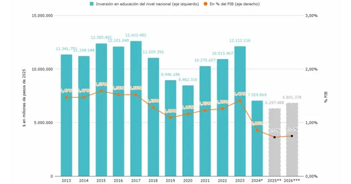 El ajuste presupuestario en Educacioacuten alcanzoacute niveles histoacutericos