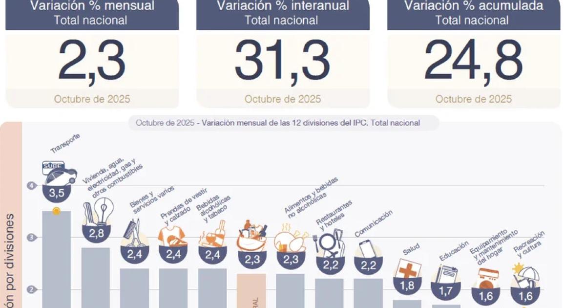 La inflacioacuten de octubre- se necesitan 1213799 para no ser pobre 